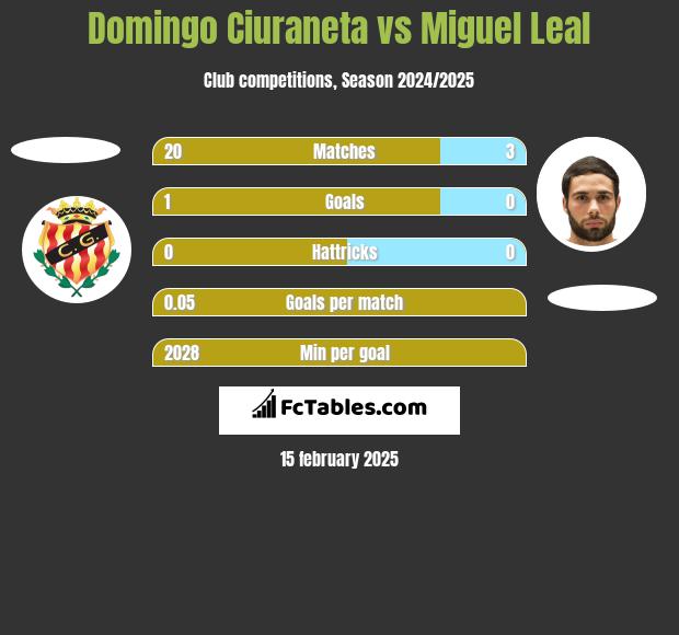 Domingo Ciuraneta vs Miguel Leal h2h player stats