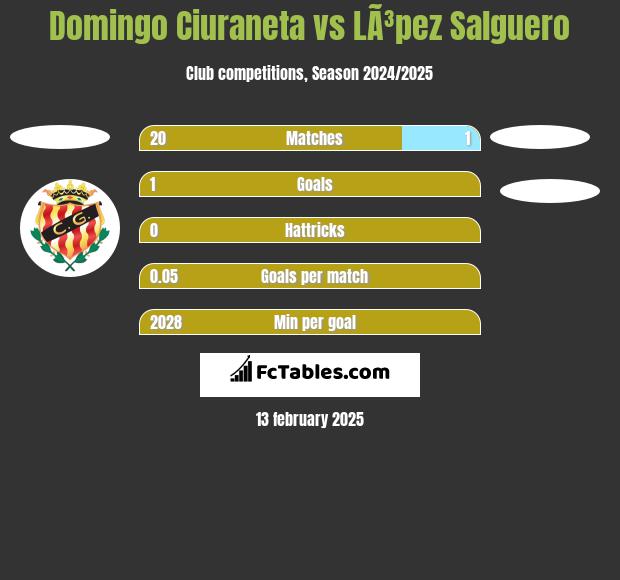 Domingo Ciuraneta vs LÃ³pez Salguero h2h player stats