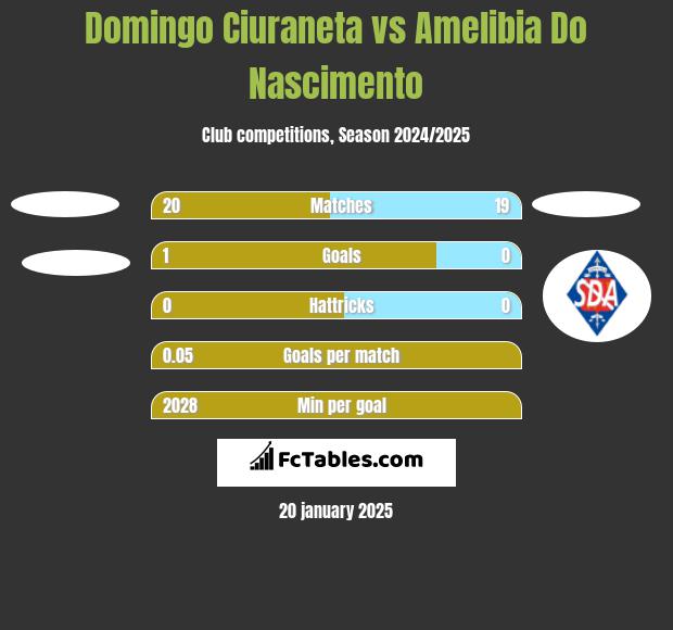 Domingo Ciuraneta vs Amelibia Do Nascimento h2h player stats