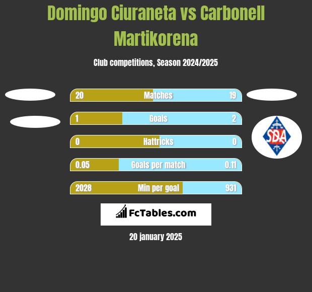 Domingo Ciuraneta vs Carbonell Martikorena h2h player stats