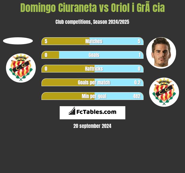 Domingo Ciuraneta vs Oriol i GrÃ cia h2h player stats