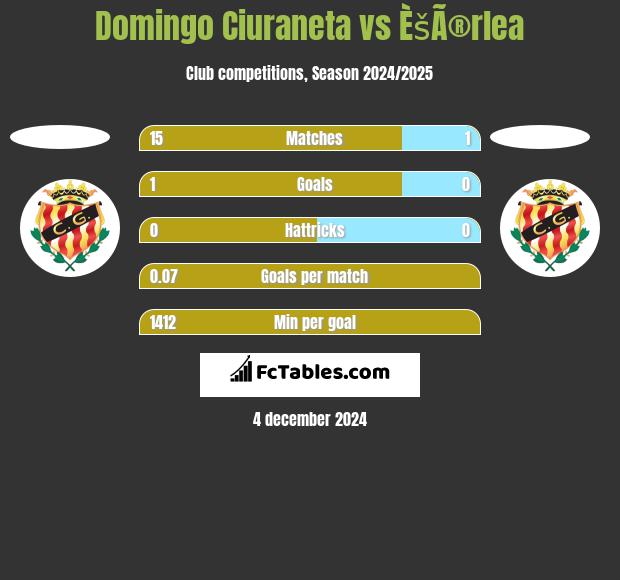 Domingo Ciuraneta vs ÈšÃ®rlea h2h player stats