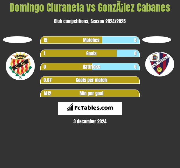 Domingo Ciuraneta vs GonzÃ¡lez Cabanes h2h player stats