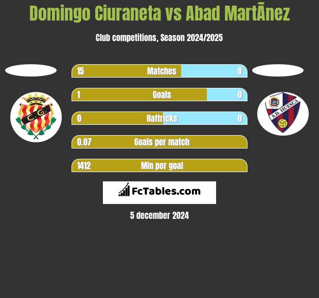 Domingo Ciuraneta vs Abad MartÃ­nez h2h player stats