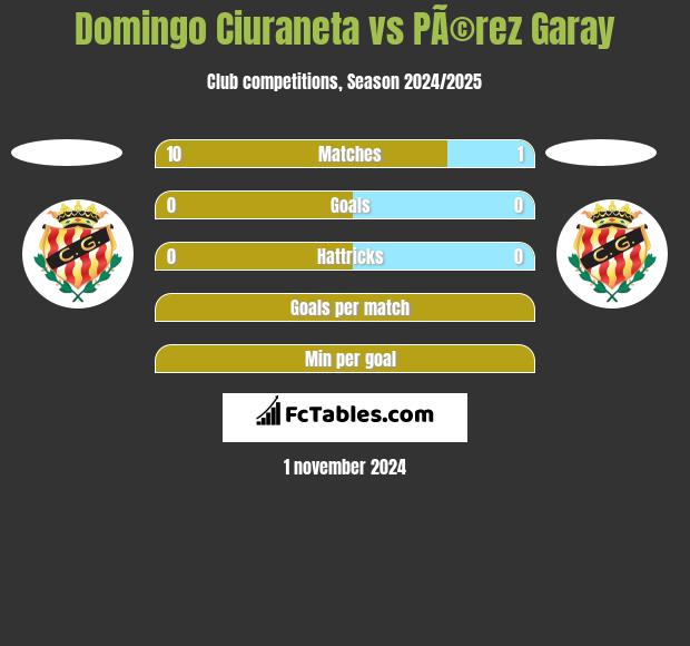 Domingo Ciuraneta vs PÃ©rez Garay h2h player stats