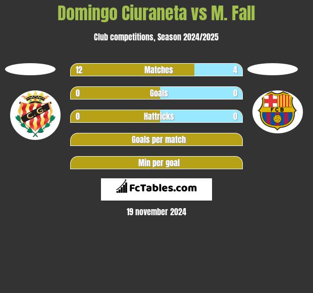 Domingo Ciuraneta vs M. Fall h2h player stats