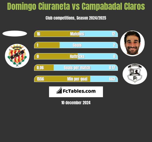 Domingo Ciuraneta vs Campabadal Claros h2h player stats