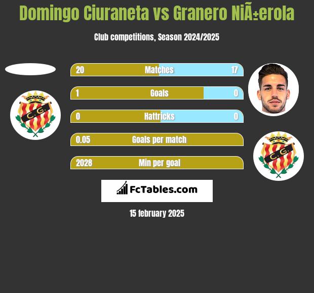 Domingo Ciuraneta vs Granero NiÃ±erola h2h player stats