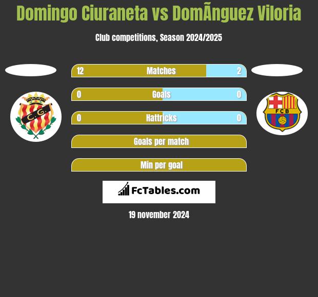 Domingo Ciuraneta vs DomÃ­nguez Viloria h2h player stats