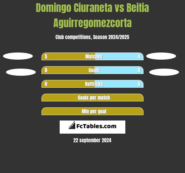 Domingo Ciuraneta vs Beitia Aguirregomezcorta h2h player stats