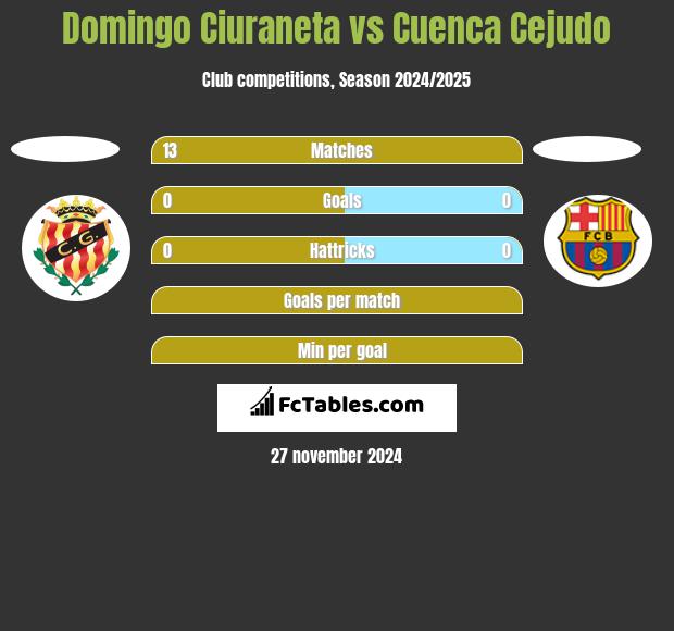 Domingo Ciuraneta vs Cuenca Cejudo h2h player stats