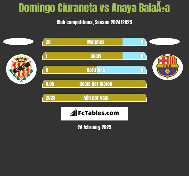 Domingo Ciuraneta vs Anaya BalaÃ±a h2h player stats