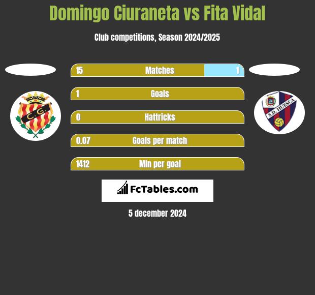 Domingo Ciuraneta vs Fita Vidal h2h player stats