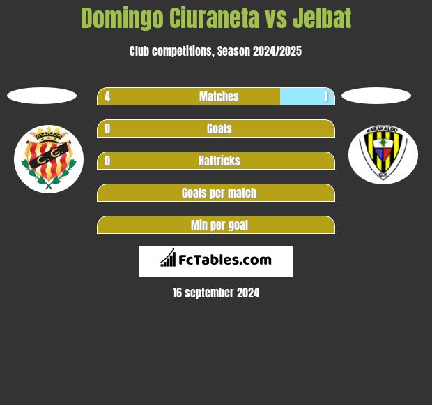 Domingo Ciuraneta vs Jelbat h2h player stats