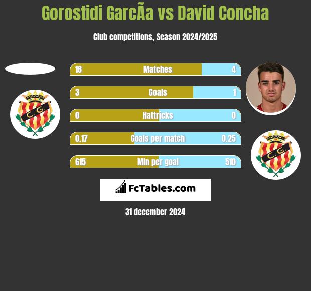 Gorostidi GarcÃ­a vs David Concha h2h player stats