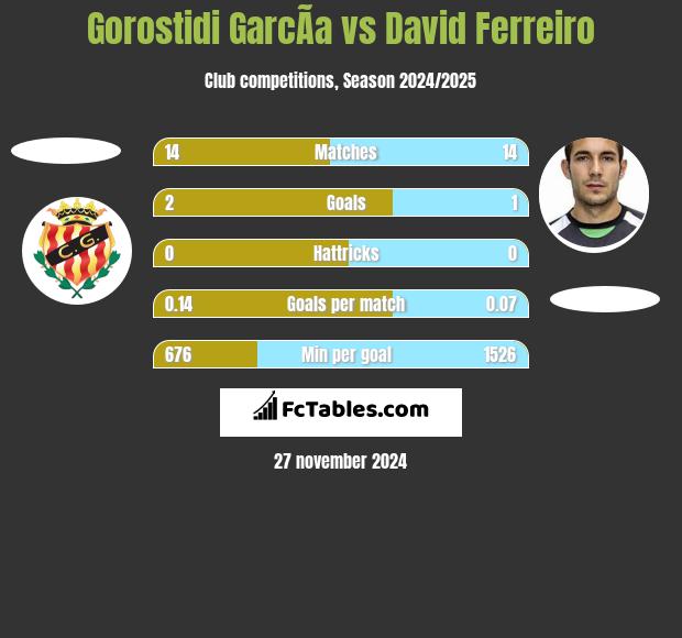 Gorostidi GarcÃ­a vs David Ferreiro h2h player stats