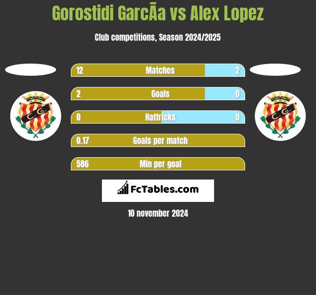 Gorostidi GarcÃ­a vs Alex Lopez h2h player stats