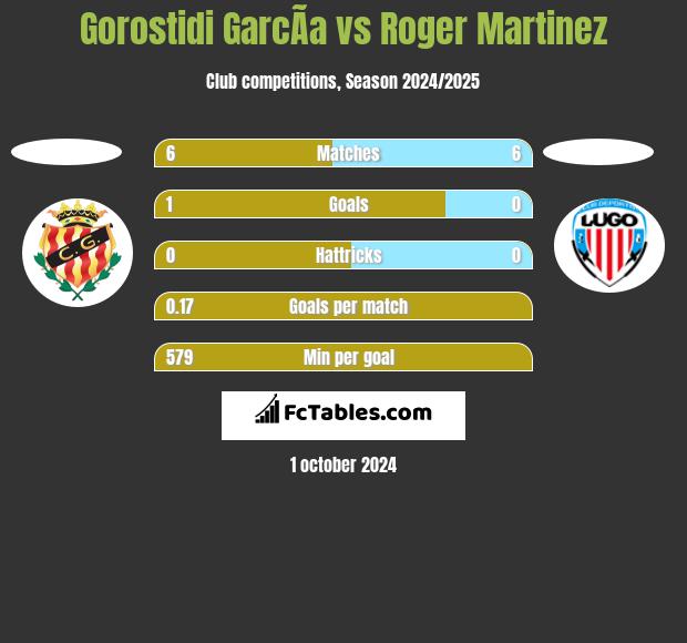 Gorostidi GarcÃ­a vs Roger Martinez h2h player stats