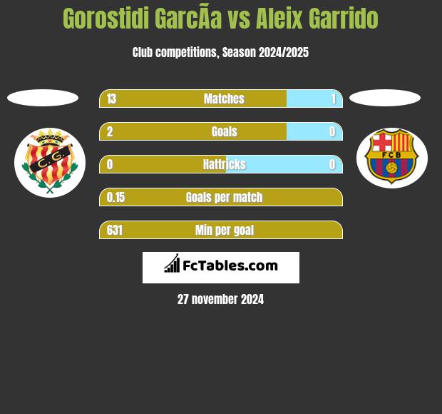 Gorostidi GarcÃ­a vs Aleix Garrido h2h player stats