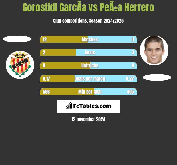 Gorostidi GarcÃ­a vs PeÃ±a Herrero h2h player stats