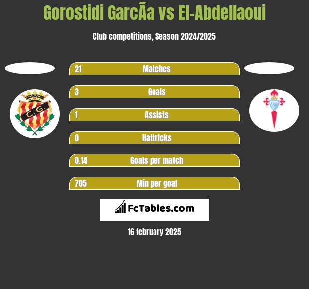 Gorostidi GarcÃ­a vs El-Abdellaoui h2h player stats