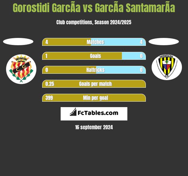 Gorostidi GarcÃ­a vs GarcÃ­a SantamarÃ­a h2h player stats