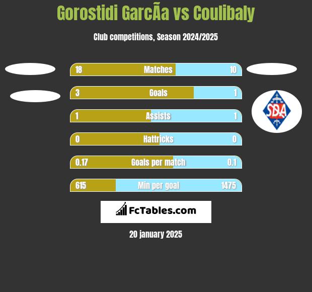 Gorostidi GarcÃ­a vs Coulibaly h2h player stats