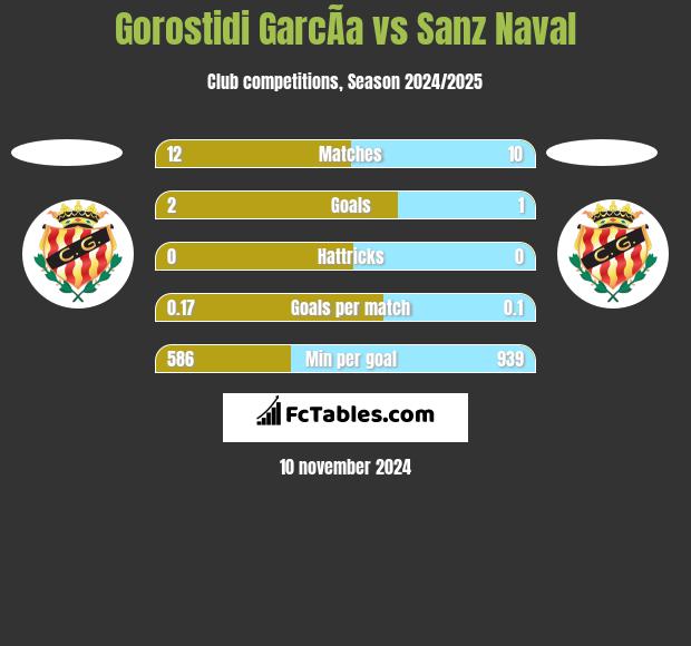 Gorostidi GarcÃ­a vs Sanz Naval h2h player stats