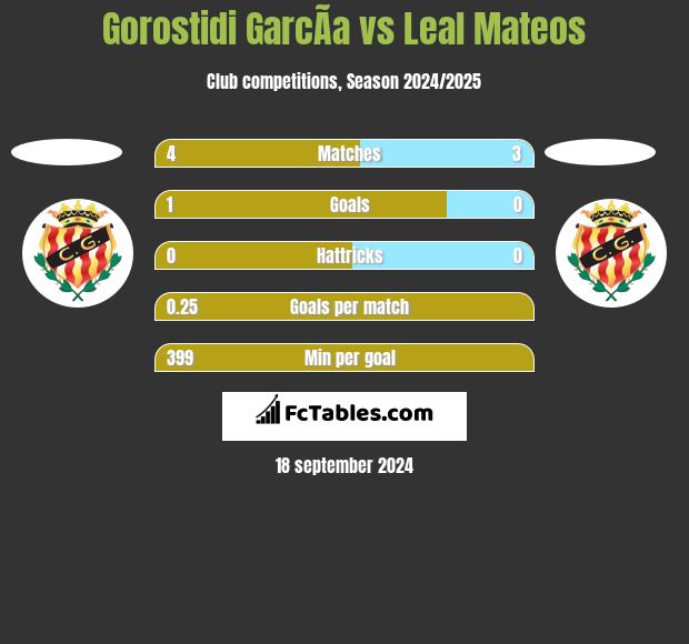 Gorostidi GarcÃ­a vs Leal Mateos h2h player stats