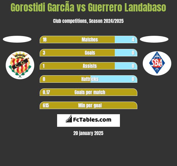 Gorostidi GarcÃ­a vs Guerrero Landabaso h2h player stats