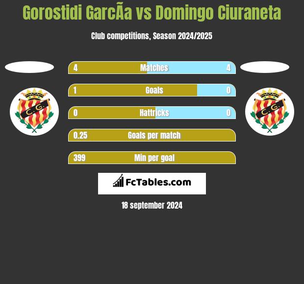 Gorostidi GarcÃ­a vs Domingo Ciuraneta h2h player stats