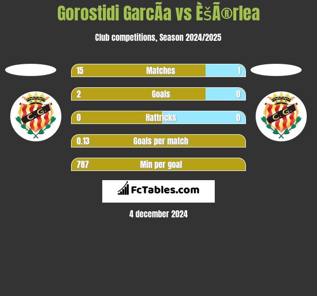 Gorostidi GarcÃ­a vs ÈšÃ®rlea h2h player stats