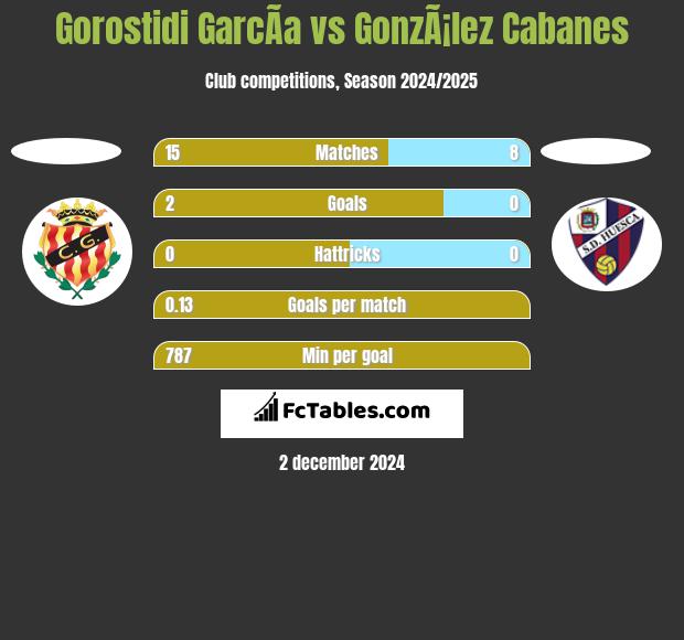 Gorostidi GarcÃ­a vs GonzÃ¡lez Cabanes h2h player stats