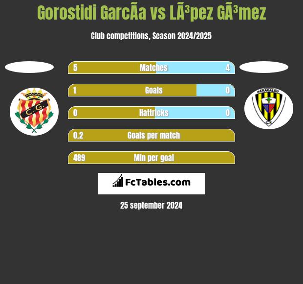 Gorostidi GarcÃ­a vs LÃ³pez GÃ³mez h2h player stats