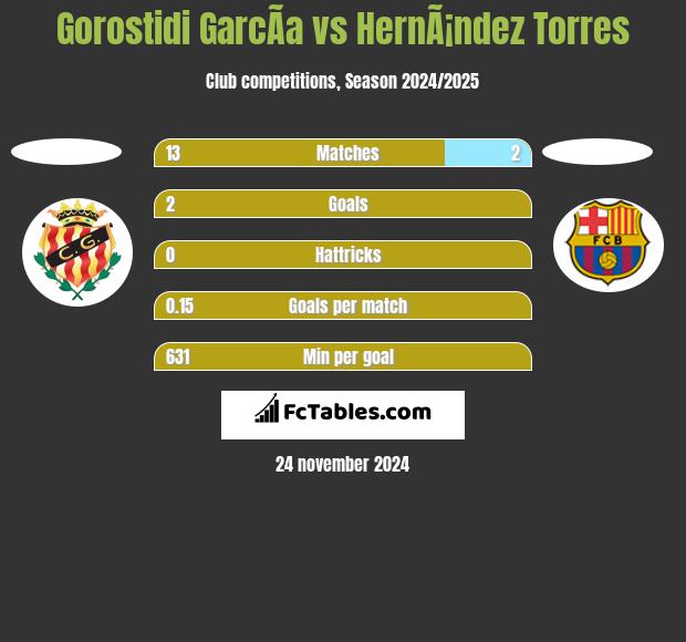 Gorostidi GarcÃ­a vs HernÃ¡ndez Torres h2h player stats