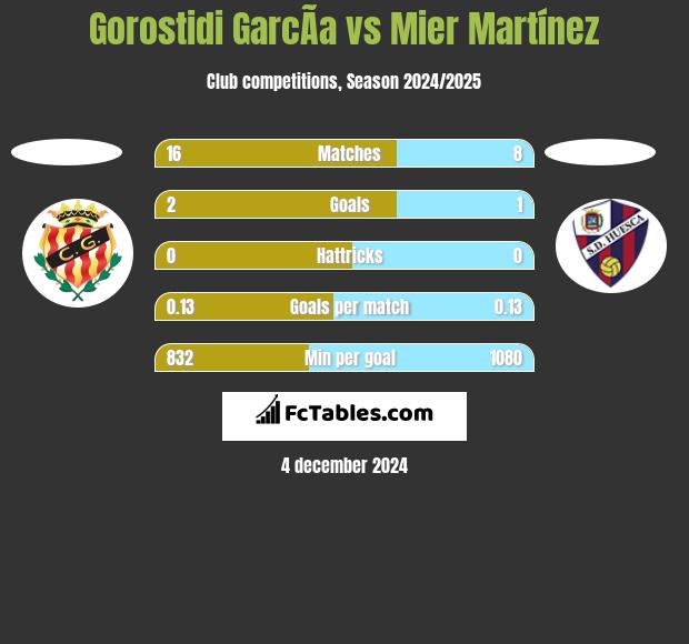 Gorostidi GarcÃ­a vs Mier Martínez h2h player stats