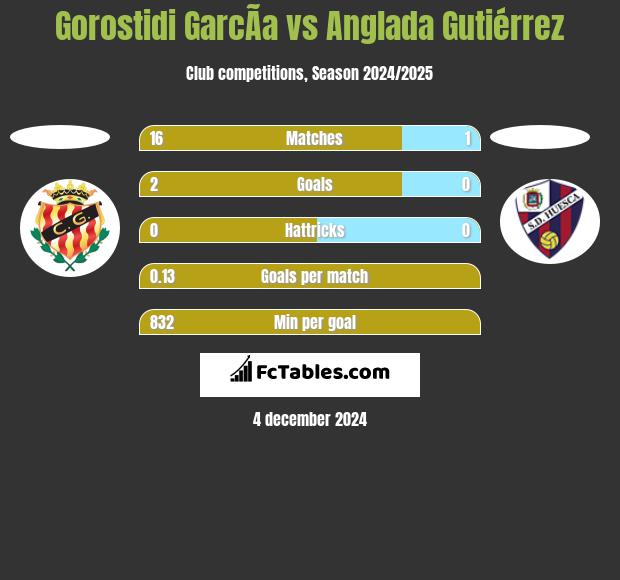 Gorostidi GarcÃ­a vs Anglada Gutiérrez h2h player stats