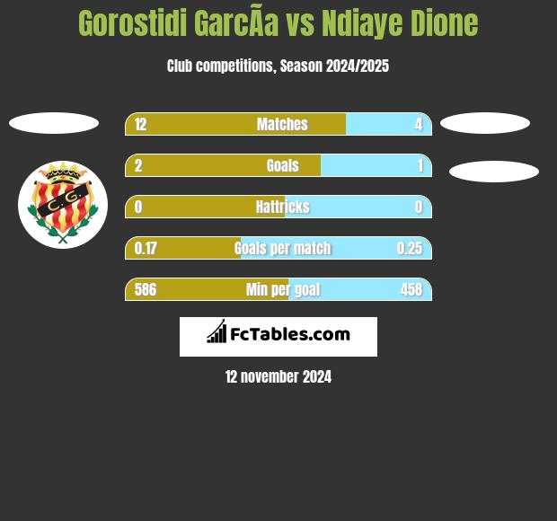 Gorostidi GarcÃ­a vs Ndiaye Dione h2h player stats