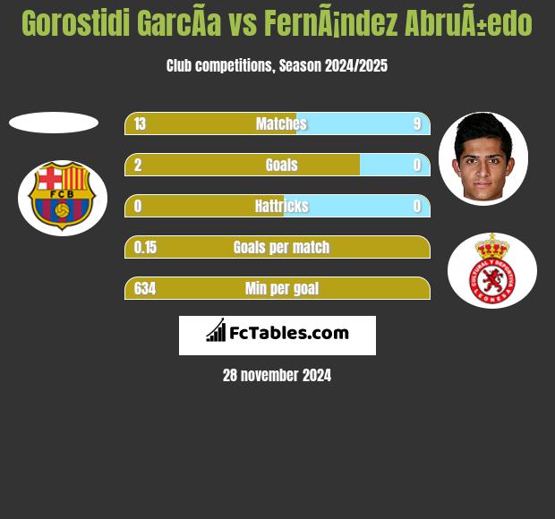 Gorostidi GarcÃ­a vs FernÃ¡ndez AbruÃ±edo h2h player stats