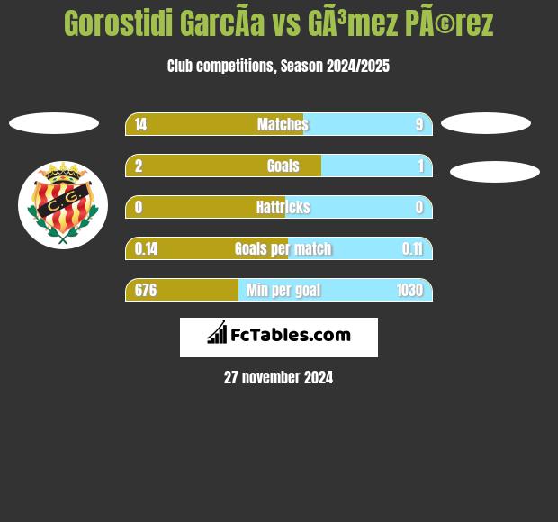 Gorostidi GarcÃ­a vs GÃ³mez PÃ©rez h2h player stats