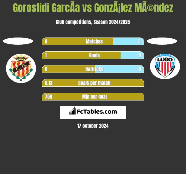 Gorostidi GarcÃ­a vs GonzÃ¡lez MÃ©ndez h2h player stats