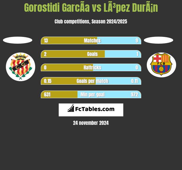 Gorostidi GarcÃ­a vs LÃ³pez DurÃ¡n h2h player stats