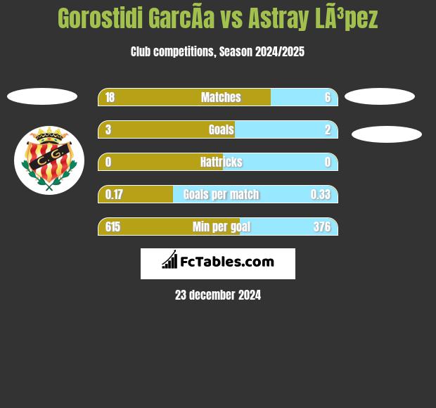 Gorostidi GarcÃ­a vs Astray LÃ³pez h2h player stats