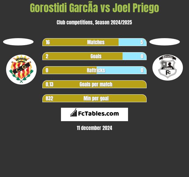 Gorostidi GarcÃ­a vs Joel Priego h2h player stats