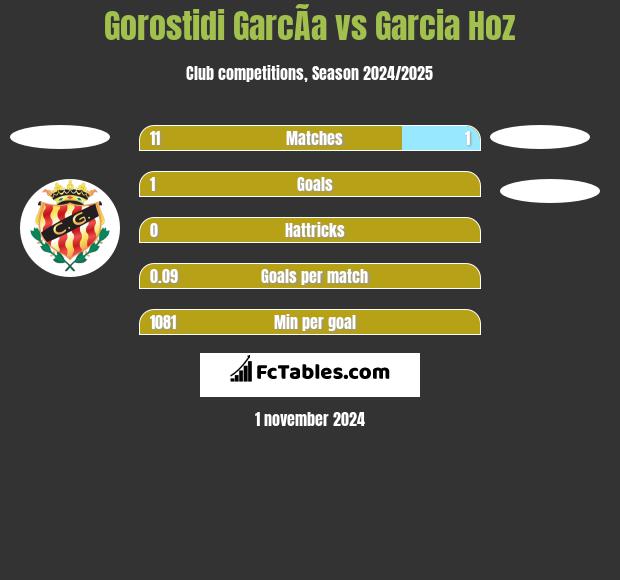 Gorostidi GarcÃ­a vs Garcia Hoz h2h player stats