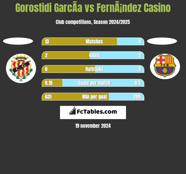 Gorostidi GarcÃ­a vs FernÃ¡ndez Casino h2h player stats