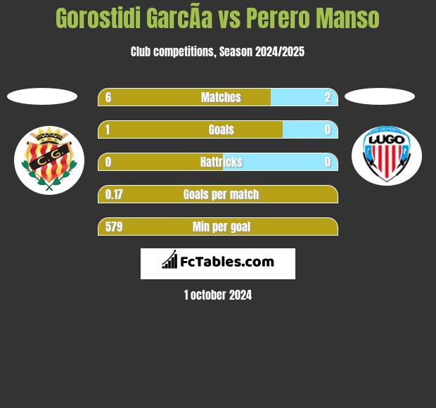 Gorostidi GarcÃ­a vs Perero Manso h2h player stats