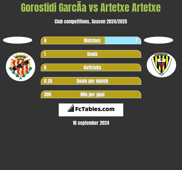 Gorostidi GarcÃ­a vs Artetxe Artetxe h2h player stats