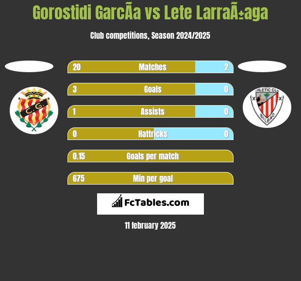 Gorostidi GarcÃ­a vs Lete LarraÃ±aga h2h player stats