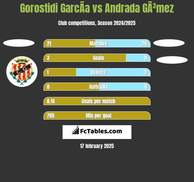 Gorostidi GarcÃ­a vs Andrada GÃ³mez h2h player stats